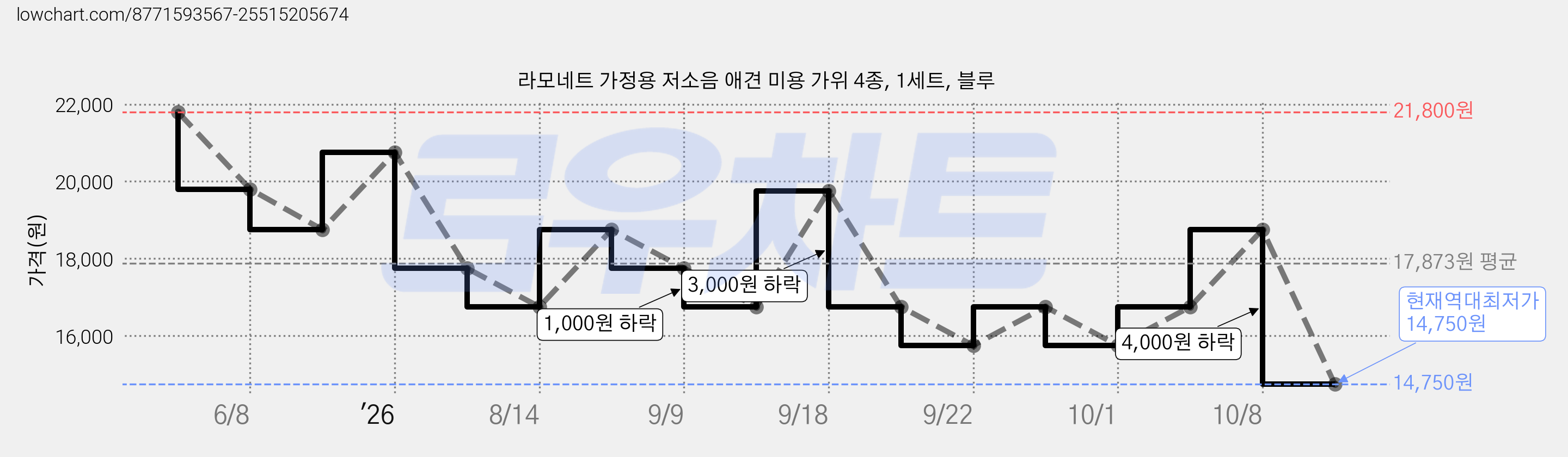 라모네트 가정용 저소음 애견 미용 가위 4종, 1세트, 블루 가격 변동 차트, 현재가 14,750원, 역대최저가