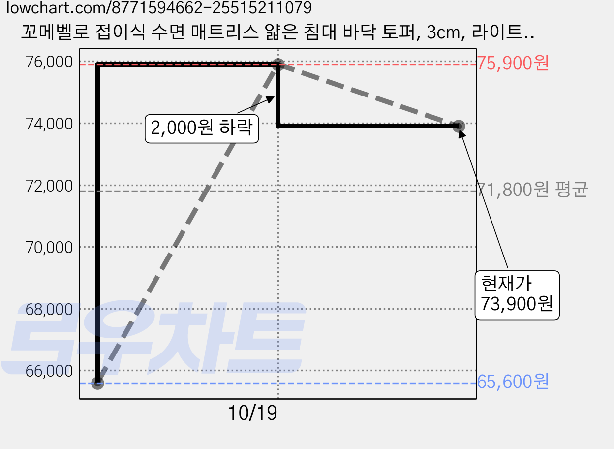꼬메벨로 접이식 수면 매트리스 얇은 침대 바닥 토퍼, 3cm, 라이트 그레이 가격 변동 차트, 현재가 73,900원, 관측 최저가 65,600원