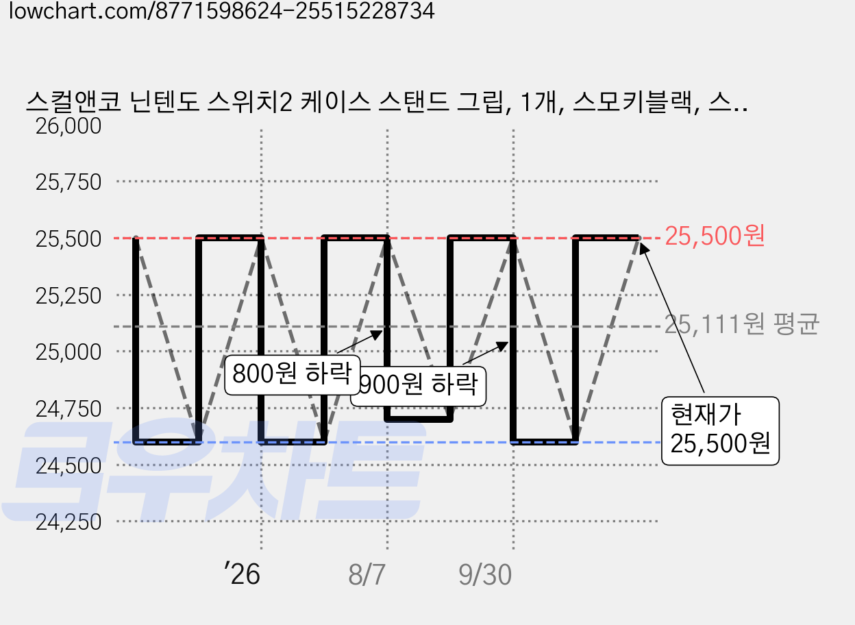 스컬앤코 닌텐도 스위치2 케이스 스탠드 그립, 1개, 스모키블랙, 스탠드 그립 케이스 가격 변동 차트, 현재가 25,500원, 관측 최저가 24,400원