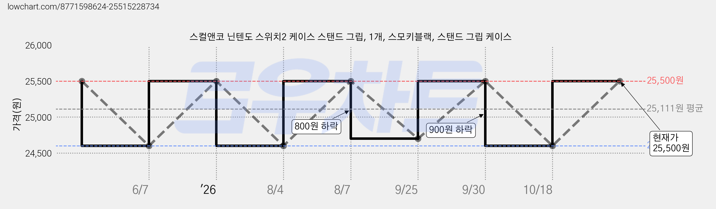 스컬앤코 닌텐도 스위치2 케이스 스탠드 그립, 1개, 스모키블랙, 스탠드 그립 케이스 가격 변동 차트, 현재가 25,500원, 관측 최저가 24,400원