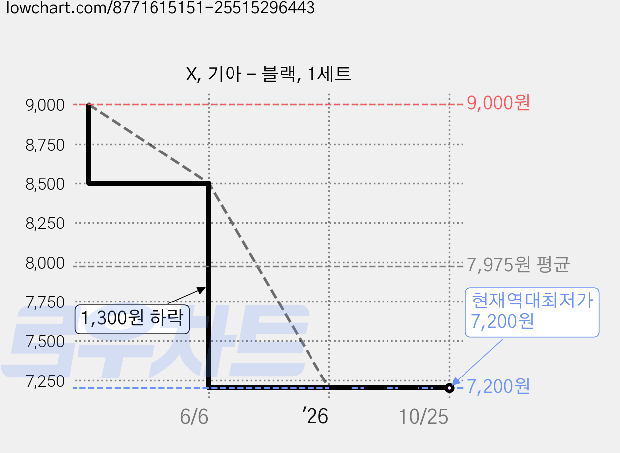 X, 기아 - 블랙, 1세트 가격 변동 차트, 현재가 7,200원, 역대최저가