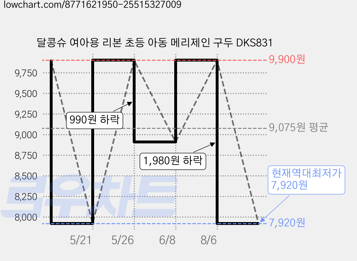 달콩슈 여아용 리본 초등 아동 메리제인 구두 DKS831 가격 변동 차트, 현재가 7,920원, 역대최저가