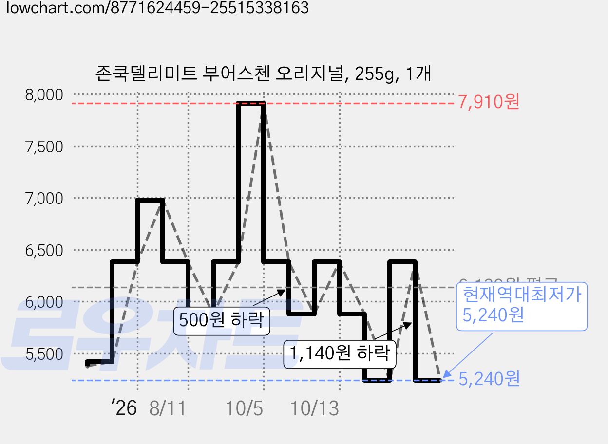 존쿡델리미트 부어스첸 오리지널, 255g, 1개 가격 변동 차트, 현재가 5,240원, 역대최저가