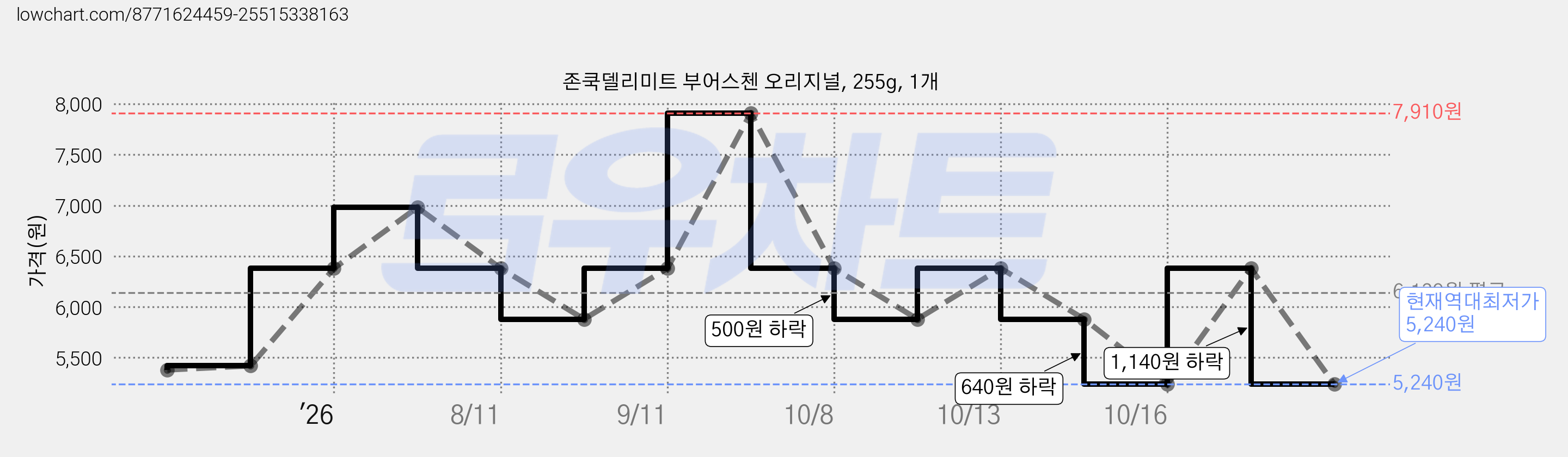 존쿡델리미트 부어스첸 오리지널, 255g, 1개 가격 변동 차트, 현재가 5,240원, 역대최저가