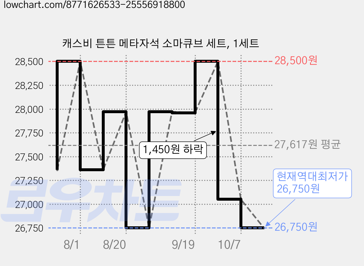 캐스비 튼튼 메타자석 소마큐브 세트, 1세트 가격 변동 차트, 현재가 26,750원, 역대최저가