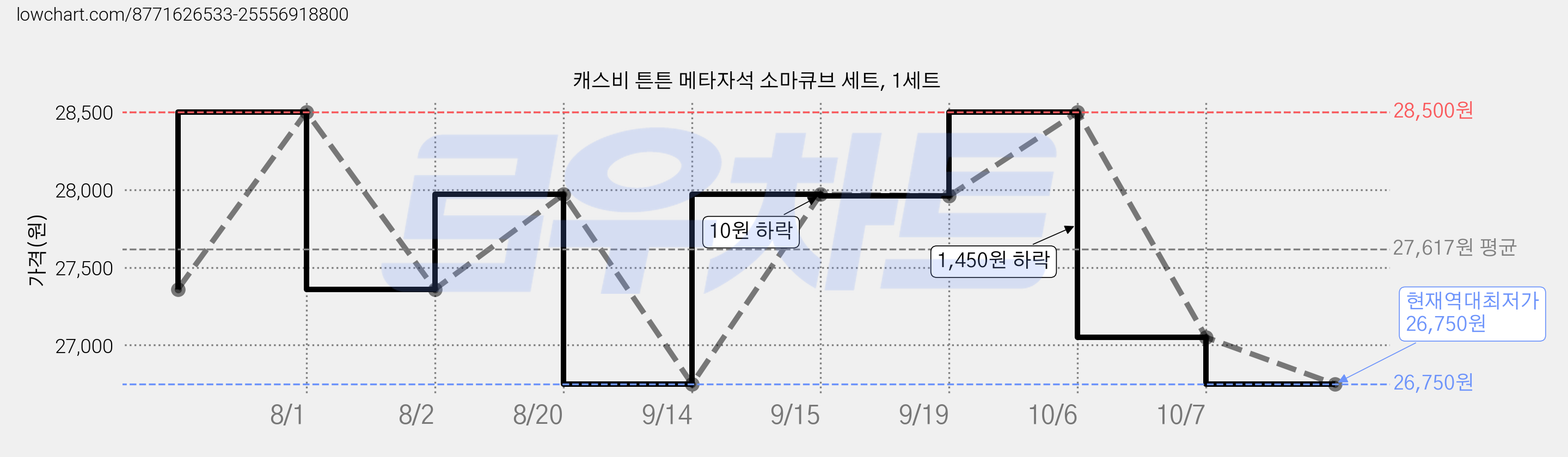 캐스비 튼튼 메타자석 소마큐브 세트, 1세트 가격 변동 차트, 현재가 26,750원, 역대최저가