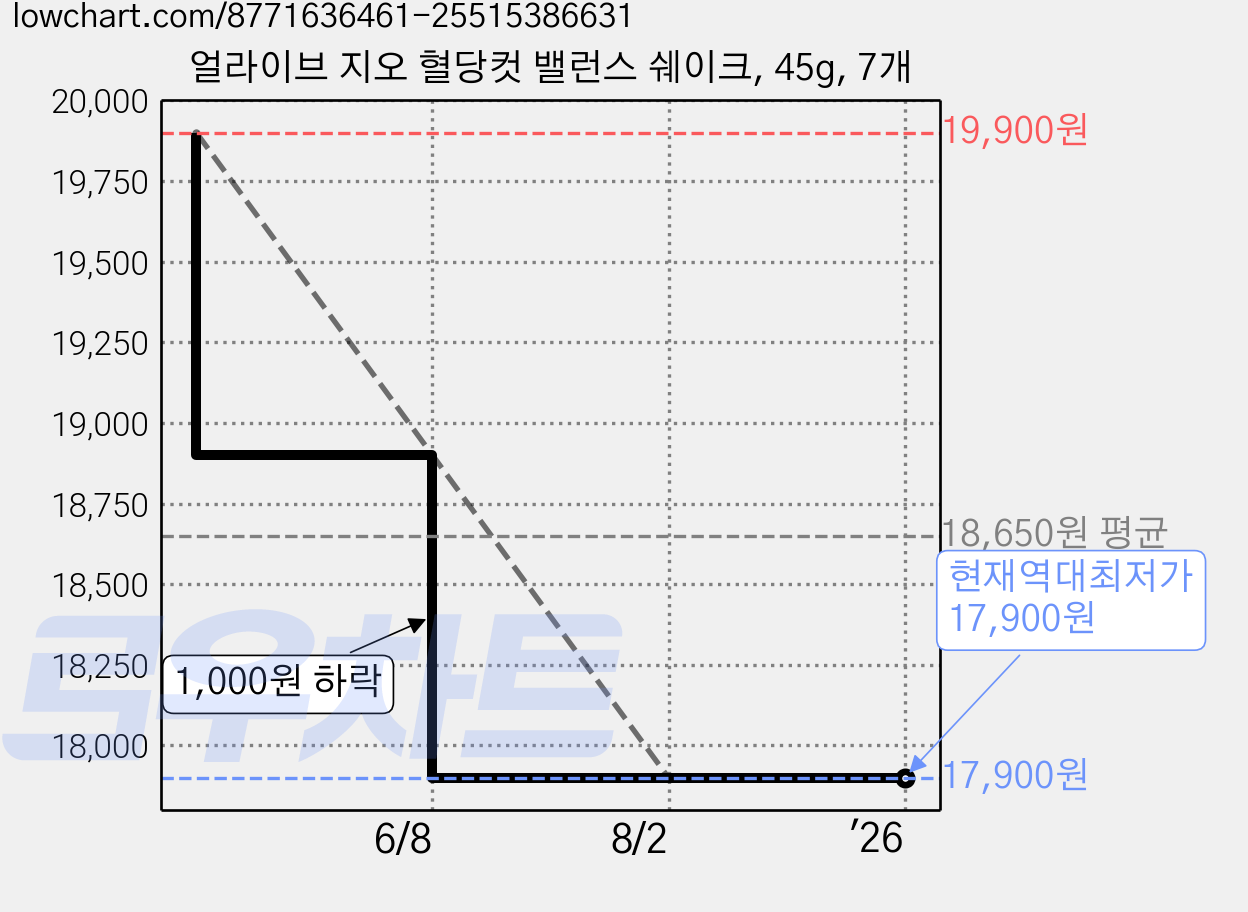 얼라이브 지오 혈당컷 밸런스 쉐이크, 45g, 7개 가격 변동 차트, 현재가 17,900원, 역대최저가