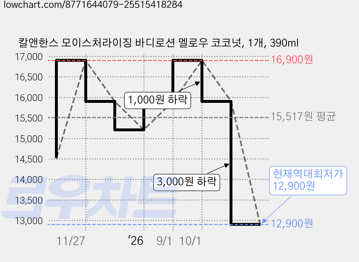 칼앤한스 모이스처라이징 바디로션 멜로우 코코넛, 1개, 390ml 가격 변동 차트, 현재가 12,900원, 역대최저가