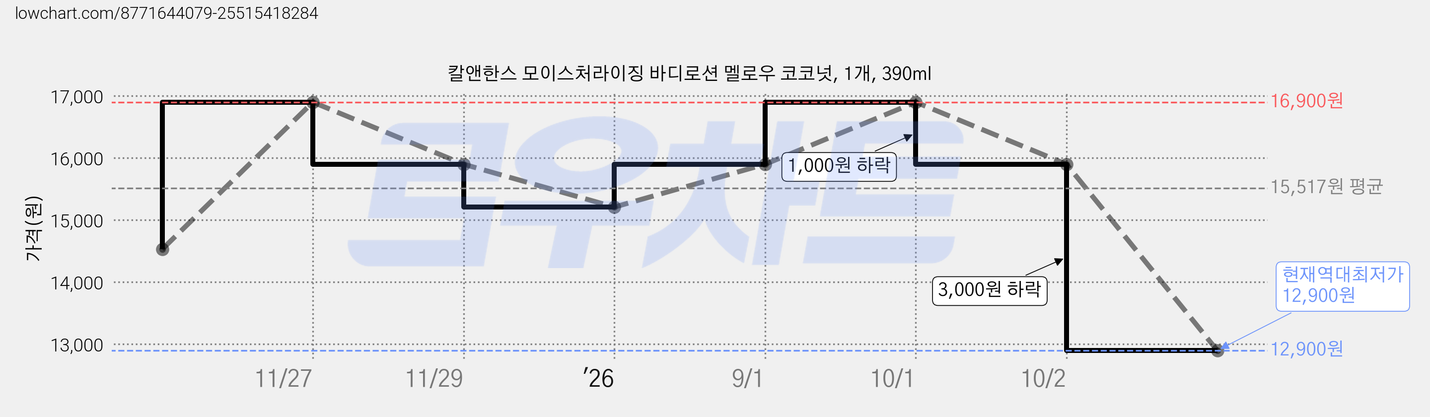 칼앤한스 모이스처라이징 바디로션 멜로우 코코넛, 1개, 390ml 가격 변동 차트, 현재가 12,900원, 역대최저가