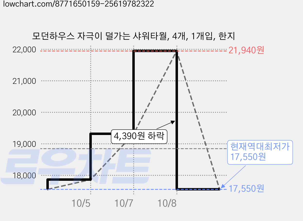 모던하우스 자극이 덜가는 샤워타월, 4개, 1개입, 한지 가격 변동 차트, 현재가 17,550원, 역대최저가