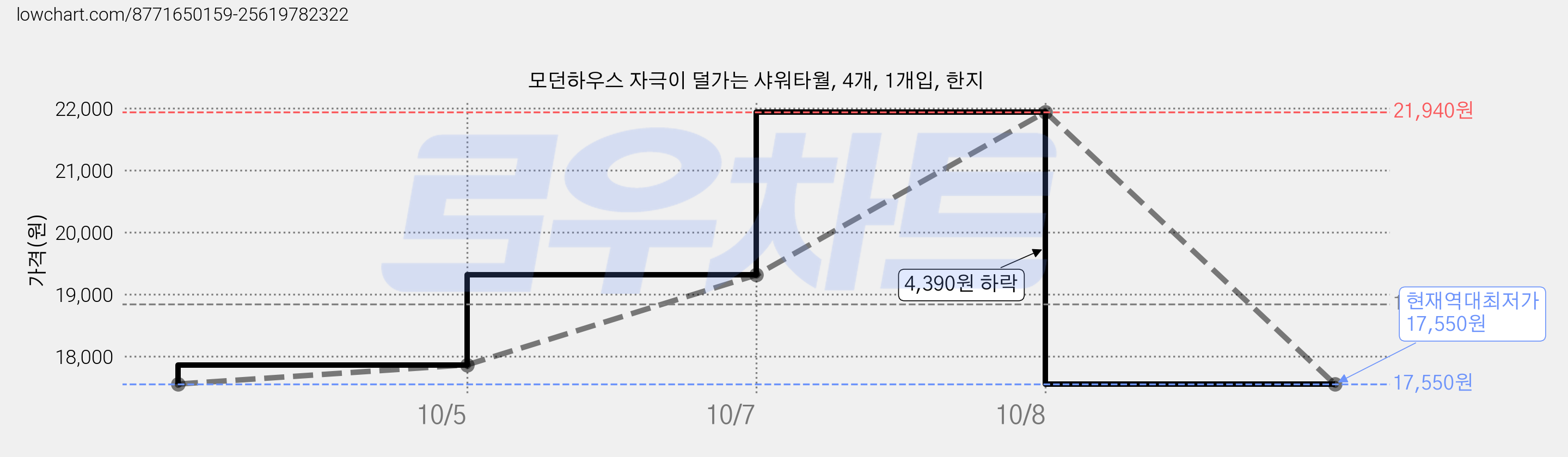 모던하우스 자극이 덜가는 샤워타월, 4개, 1개입, 한지 가격 변동 차트, 현재가 17,550원, 역대최저가