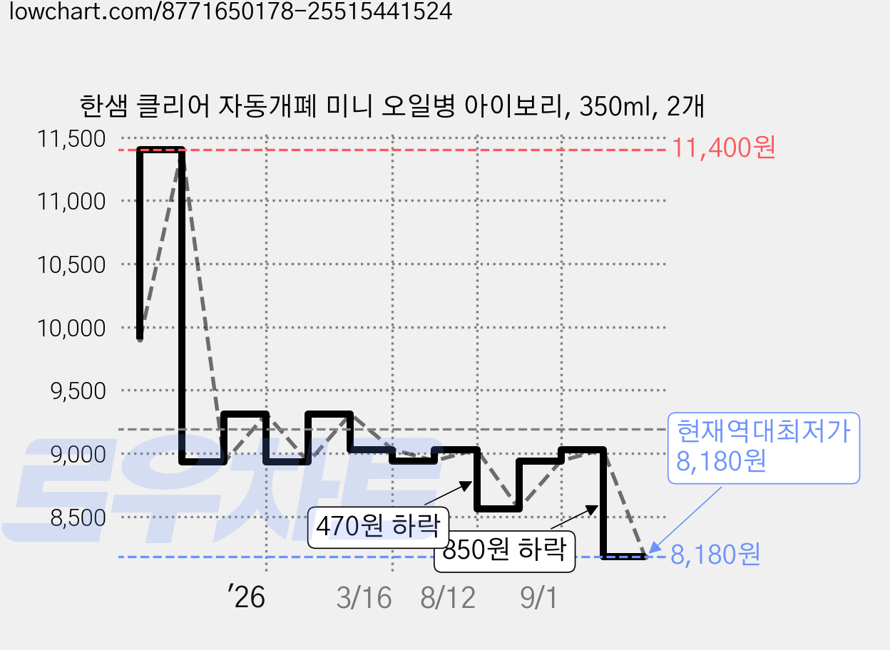 한샘 클리어 자동개폐 미니 오일병 아이보리, 350ml, 2개 가격 변동 차트, 현재가 8,180원, 역대최저가