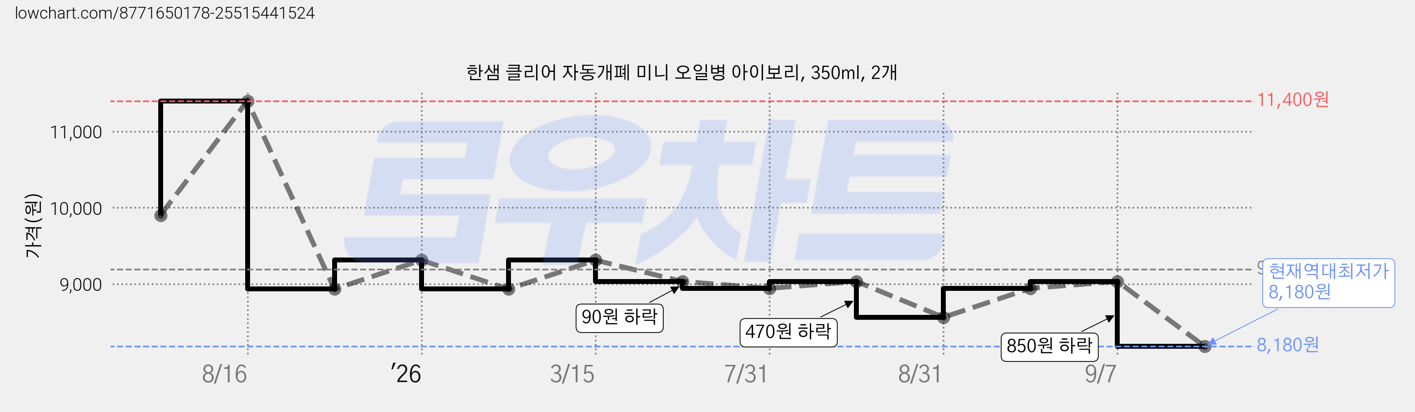 한샘 클리어 자동개폐 미니 오일병 아이보리, 350ml, 2개 가격 변동 차트, 현재가 8,180원, 역대최저가