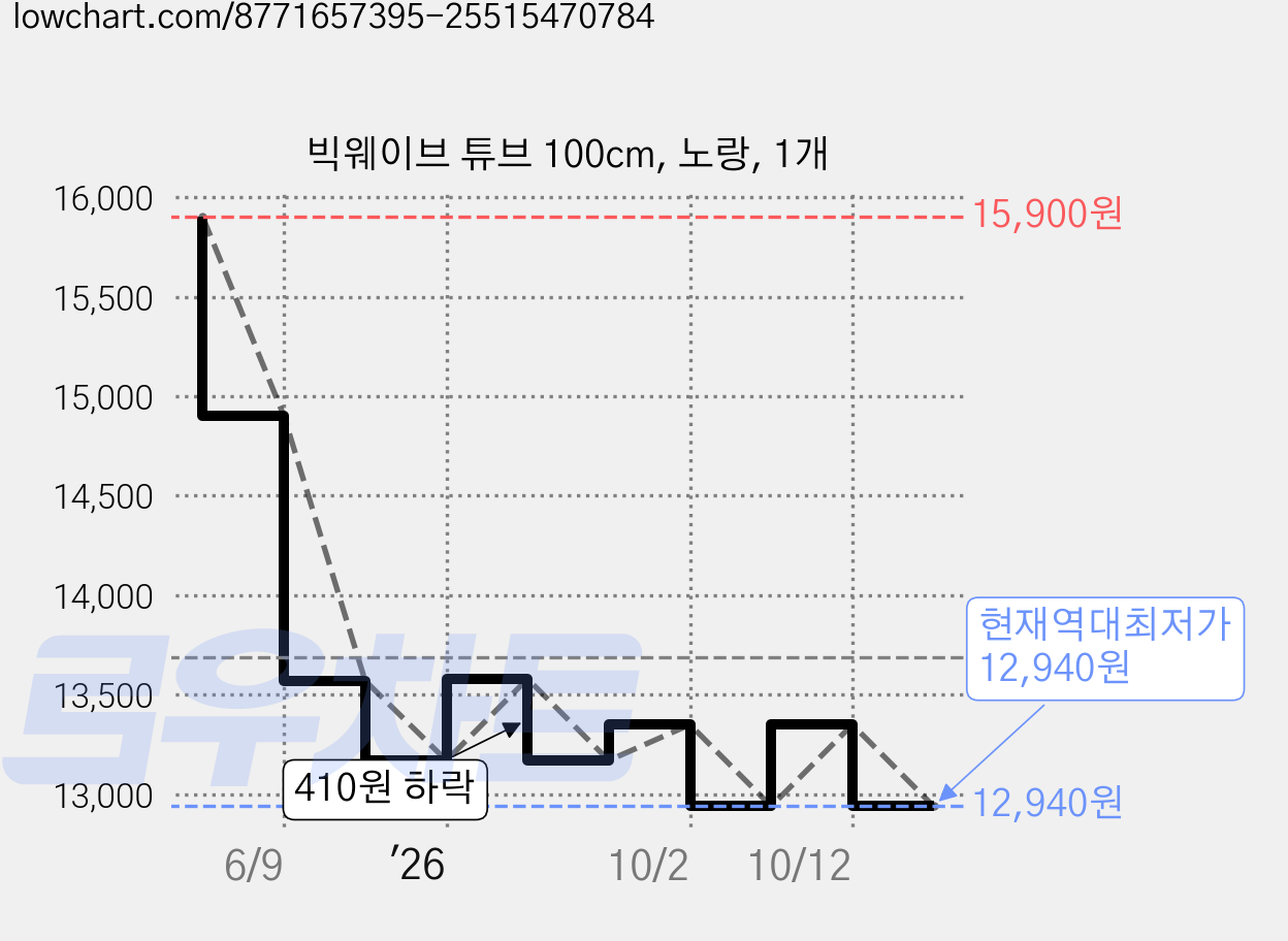 빅웨이브 튜브 100cm, 노랑, 1개 가격 변동 차트, 현재가 12,940원, 역대최저가