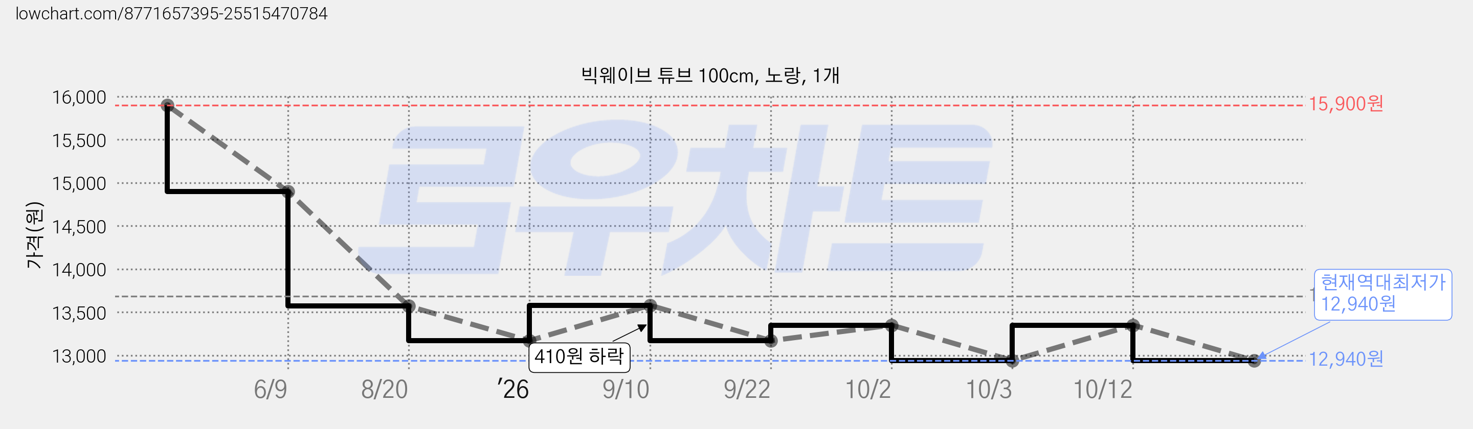 빅웨이브 튜브 100cm, 노랑, 1개 가격 변동 차트, 현재가 12,940원, 역대최저가