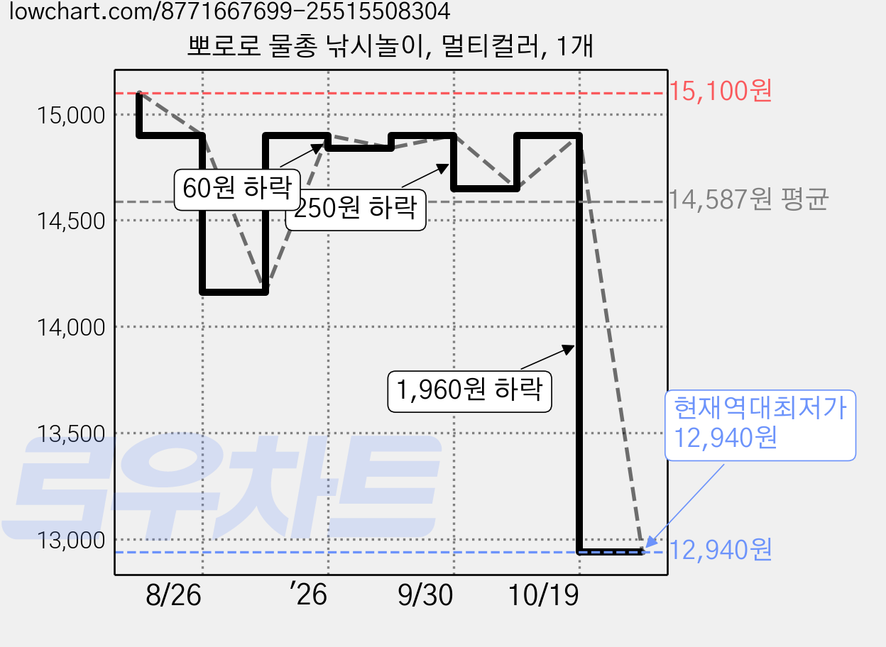 뽀로로 물총 낚시놀이, 멀티컬러, 1개 가격 변동 차트, 현재가 12,940원, 역대최저가