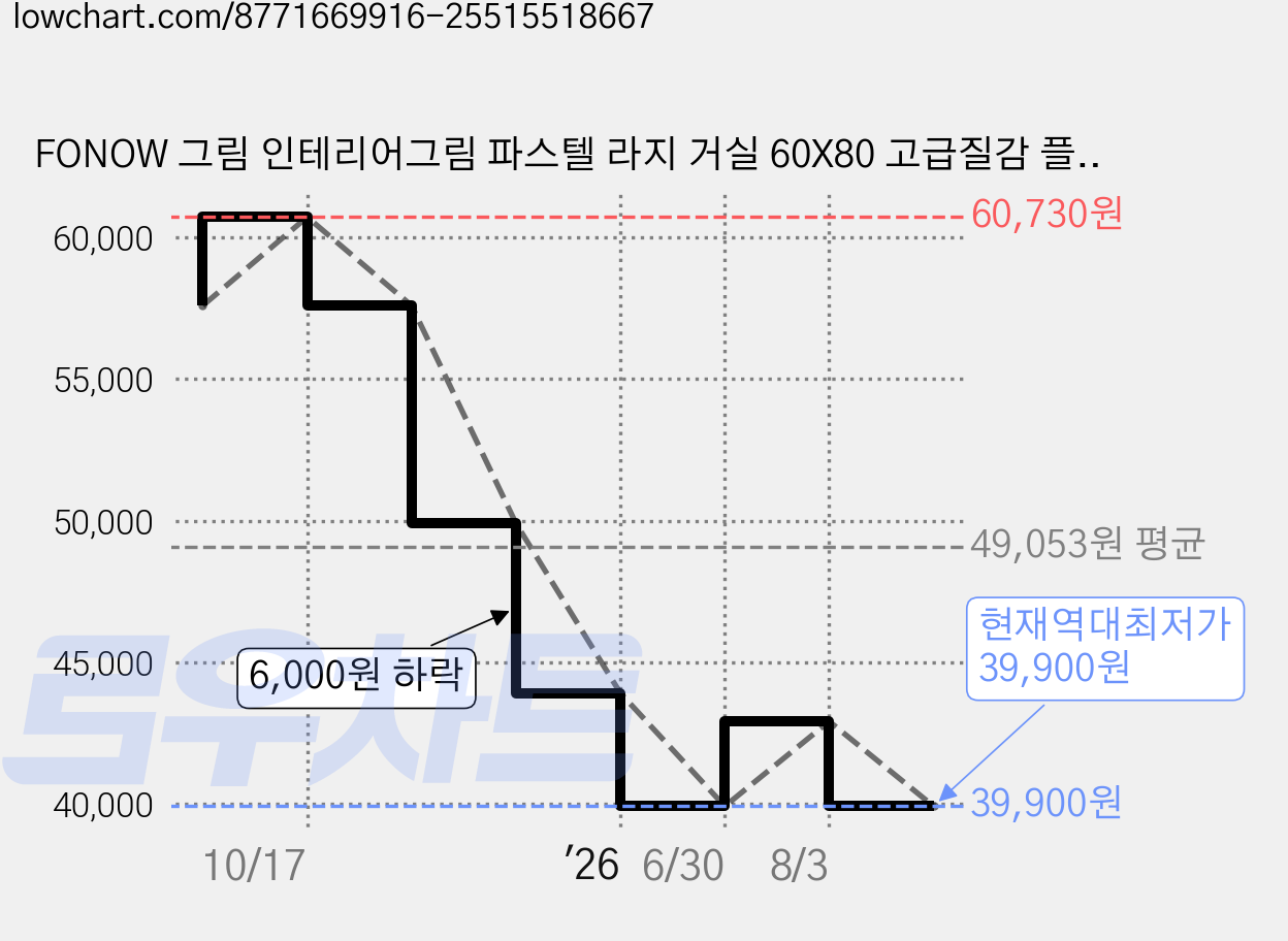 FONOW 그림 인테리어그림 파스텔 라지 거실 60X80 고급질감 플라워패턴 무료증정 액자, A타입-플라워, A타입-플라워 가격 변동 차트, 현재가 39,900원, 역대최저가