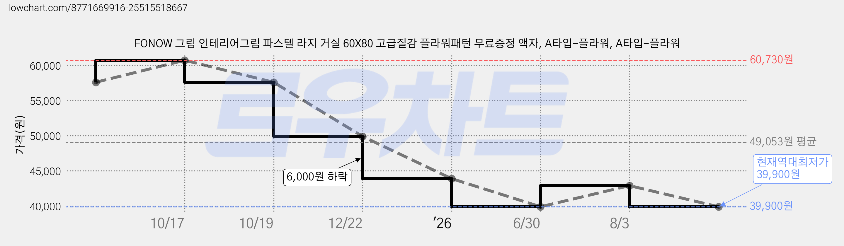 FONOW 그림 인테리어그림 파스텔 라지 거실 60X80 고급질감 플라워패턴 무료증정 액자, A타입-플라워, A타입-플라워 가격 변동 차트, 현재가 39,900원, 역대최저가