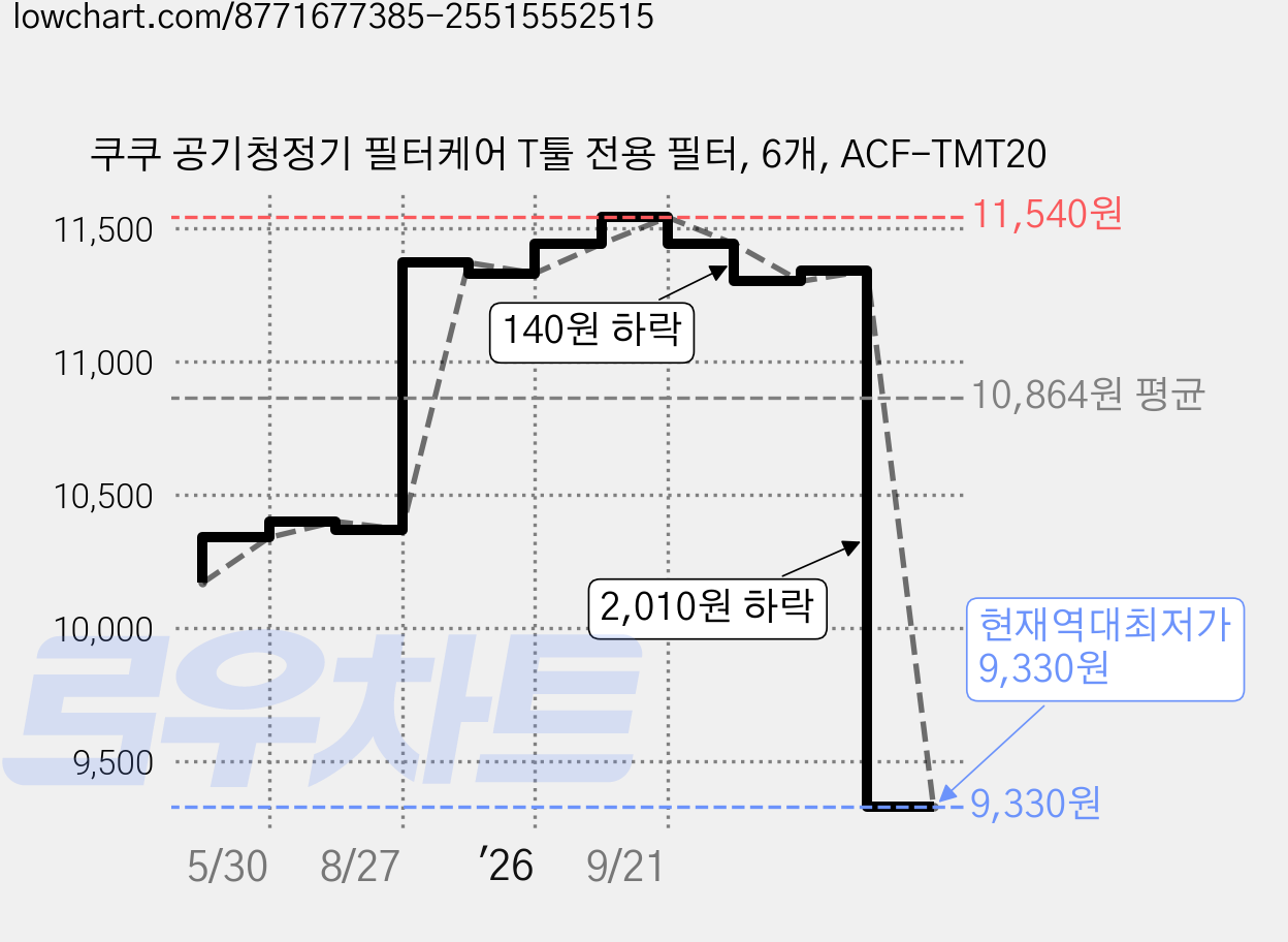 쿠쿠 공기청정기 필터케어 T툴 전용 필터, 6개, ACF-TMT20 가격 변동 차트, 현재가 9,330원, 역대최저가