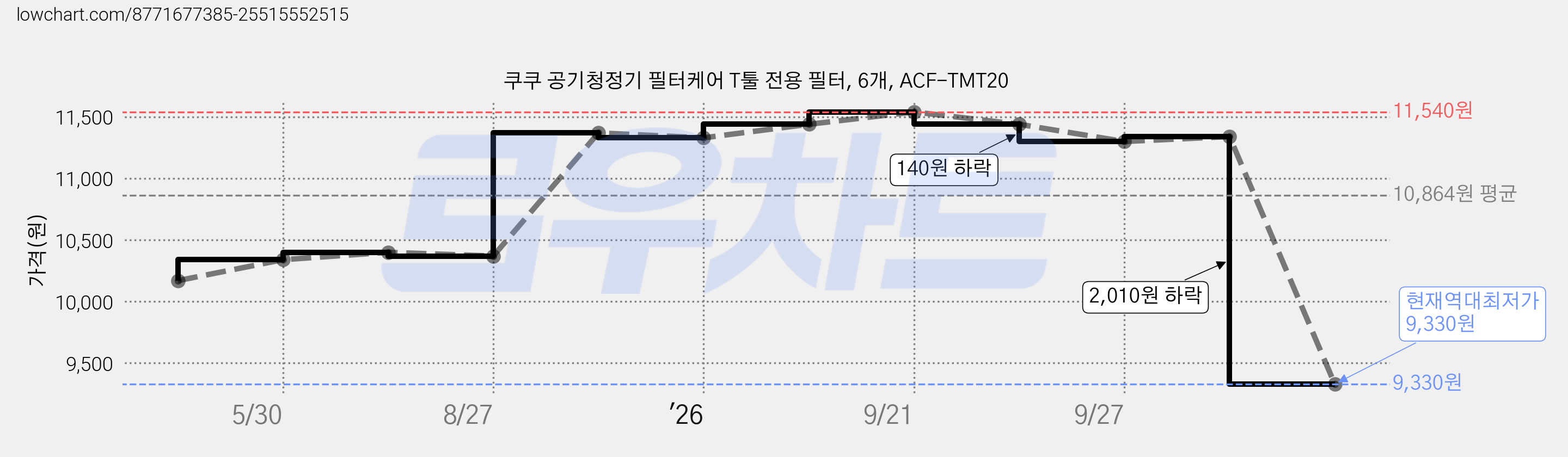 쿠쿠 공기청정기 필터케어 T툴 전용 필터, 6개, ACF-TMT20 가격 변동 차트, 현재가 9,330원, 역대최저가