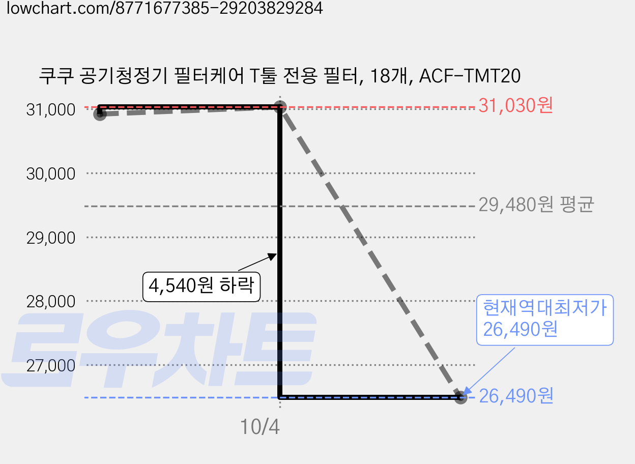 쿠쿠 공기청정기 필터케어 T툴 전용 필터, 18개, ACF-TMT20 가격 변동 차트, 현재가 26,490원, 역대최저가