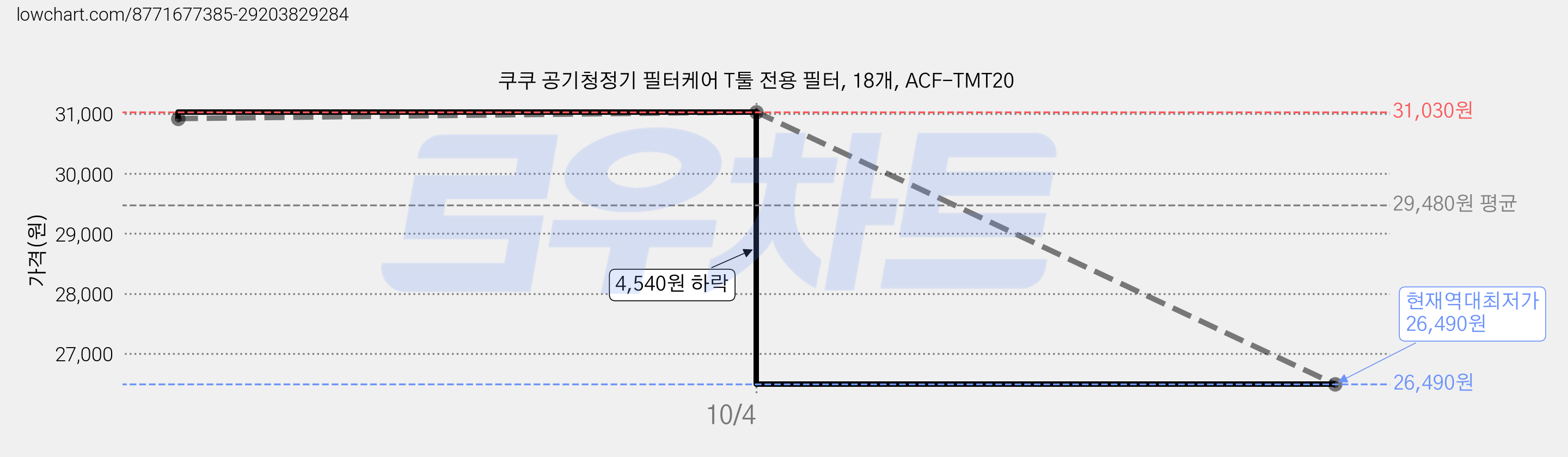쿠쿠 공기청정기 필터케어 T툴 전용 필터, 18개, ACF-TMT20 가격 변동 차트, 현재가 26,490원, 역대최저가