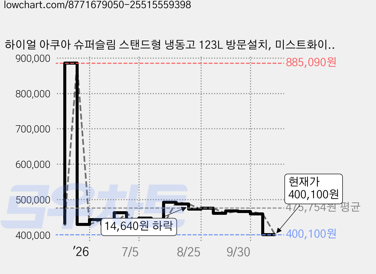 하이얼 아쿠아 슈퍼슬림 스탠드형 냉동고 123L 방문설치, 미스트화이트, AUF121MNW 가격 변동 차트, 현재가 400,100원, 관측 최저가 396,710원
