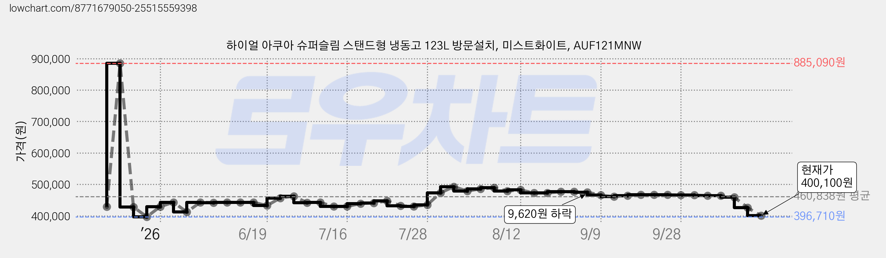 하이얼 아쿠아 슈퍼슬림 스탠드형 냉동고 123L 방문설치, 미스트화이트, AUF121MNW 가격 변동 차트, 현재가 400,100원, 관측 최저가 396,710원