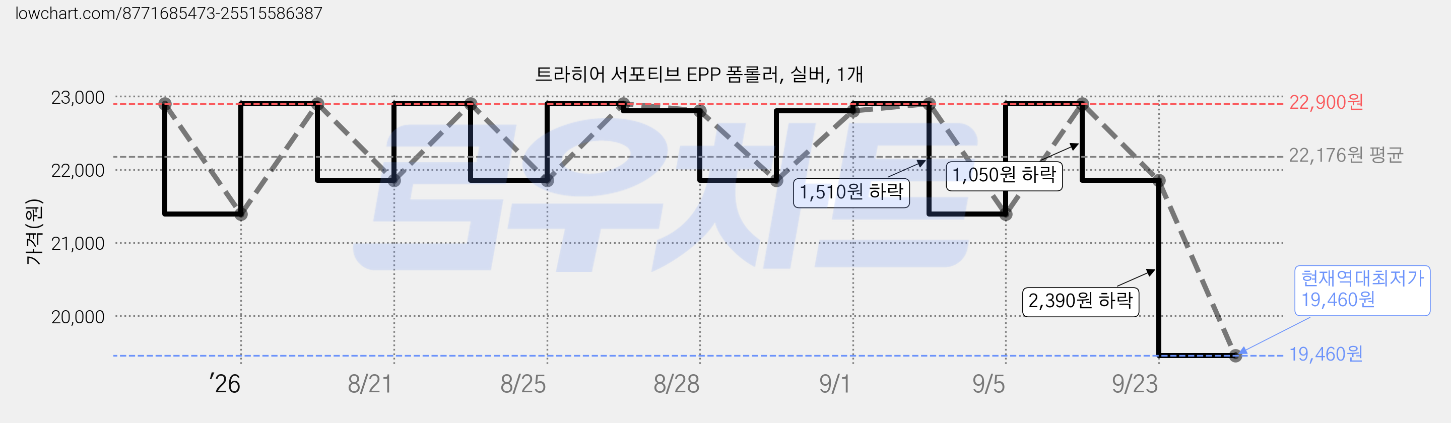 트라히어 서포티브 EPP 폼롤러, 실버, 1개 가격 변동 차트, 현재가 19,460원, 역대최저가