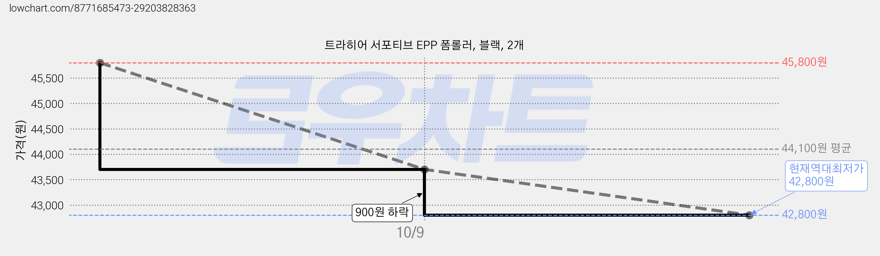트라히어 서포티브 EPP 폼롤러, 블랙, 2개 가격 변동 차트, 현재가 42,800원, 역대최저가