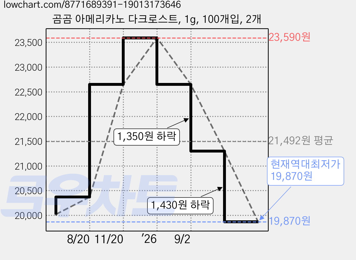곰곰 아메리카노 다크로스트, 1g, 100개입, 2개 가격 변동 차트, 현재가 19,870원, 역대최저가