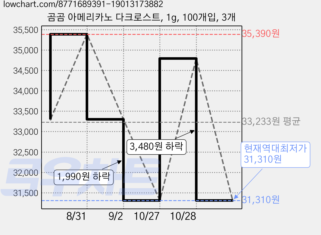 곰곰 아메리카노 다크로스트, 1g, 100개입, 3개 가격 변동 차트, 현재가 31,310원, 역대최저가