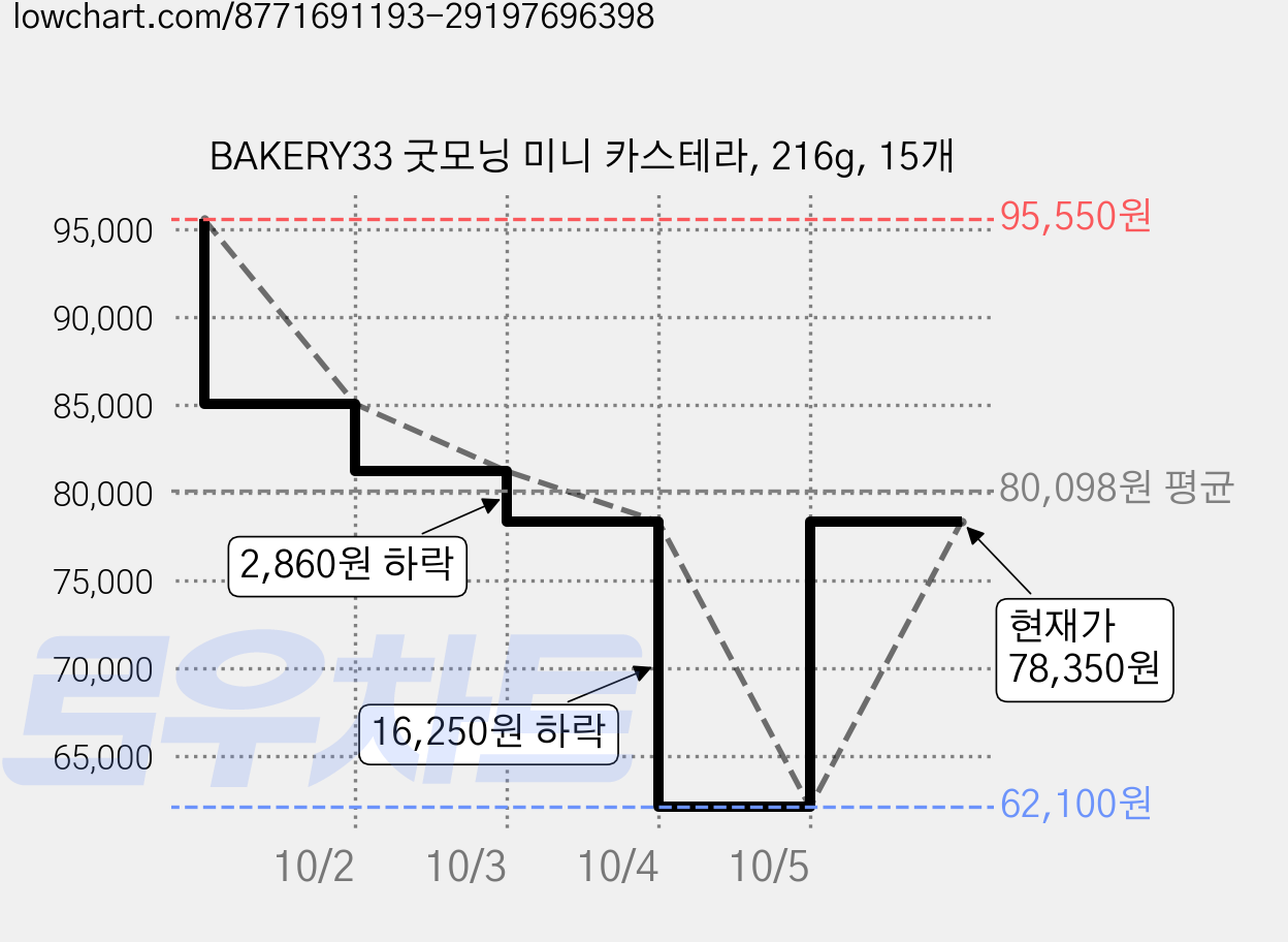 BAKERY33 굿모닝 미니 카스테라, 216g, 15개 가격 변동 차트, 현재가 78,350원, 관측 최저가 62,100원
