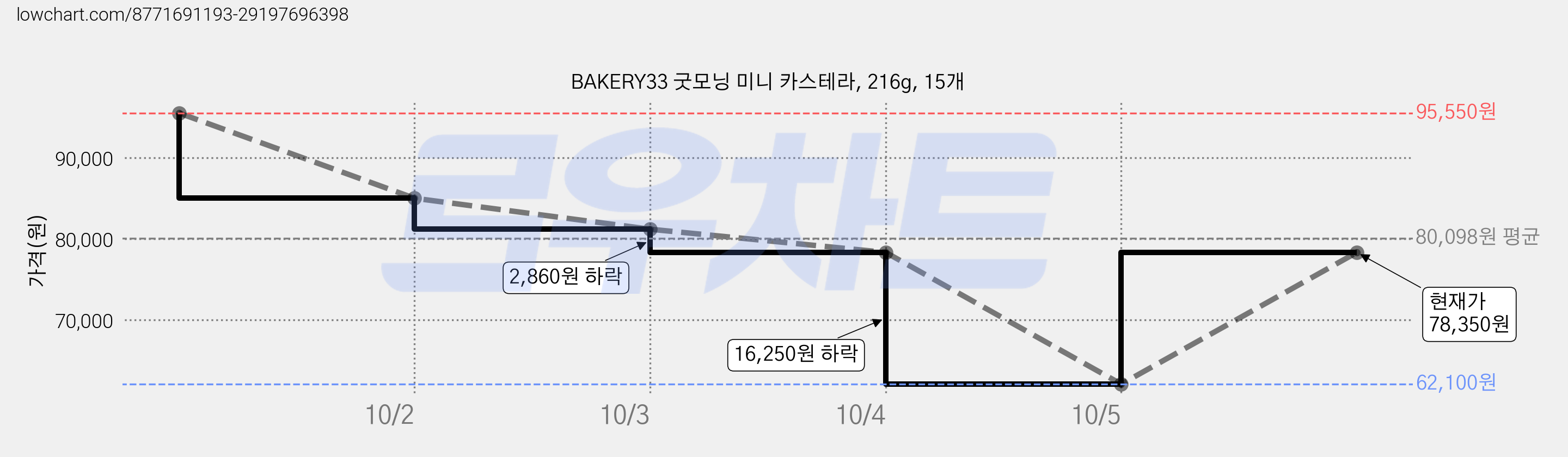 BAKERY33 굿모닝 미니 카스테라, 216g, 15개 가격 변동 차트, 현재가 78,350원, 관측 최저가 62,100원