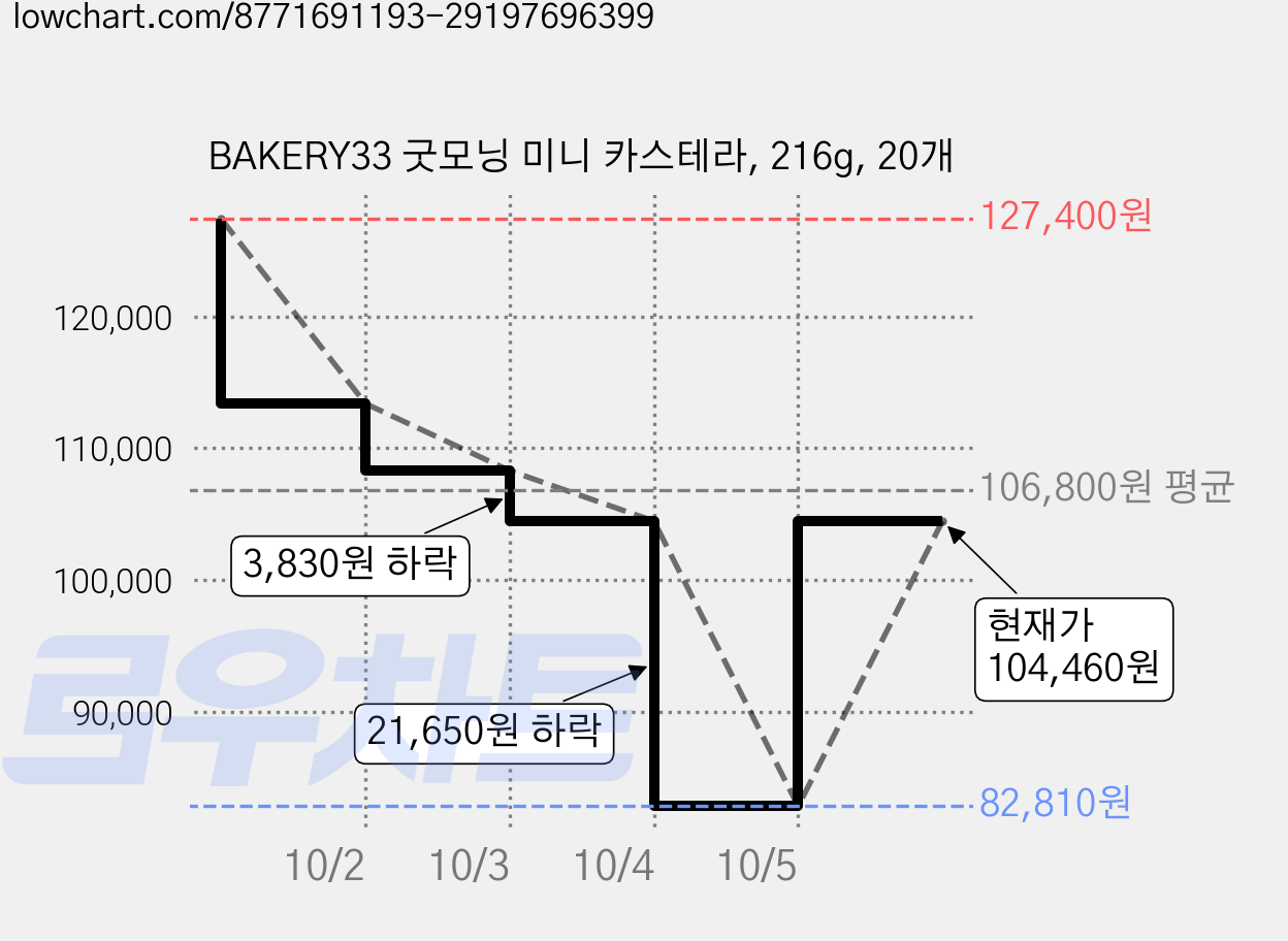 BAKERY33 굿모닝 미니 카스테라, 216g, 20개 가격 변동 차트, 현재가 104,460원, 관측 최저가 82,810원