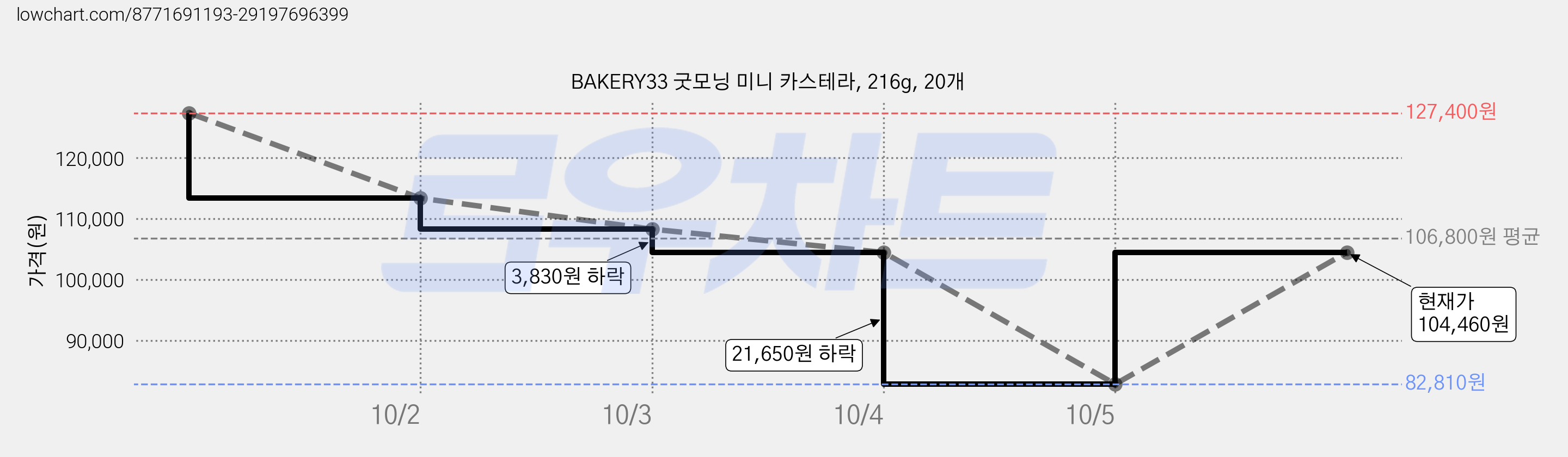 BAKERY33 굿모닝 미니 카스테라, 216g, 20개 가격 변동 차트, 현재가 104,460원, 관측 최저가 82,810원