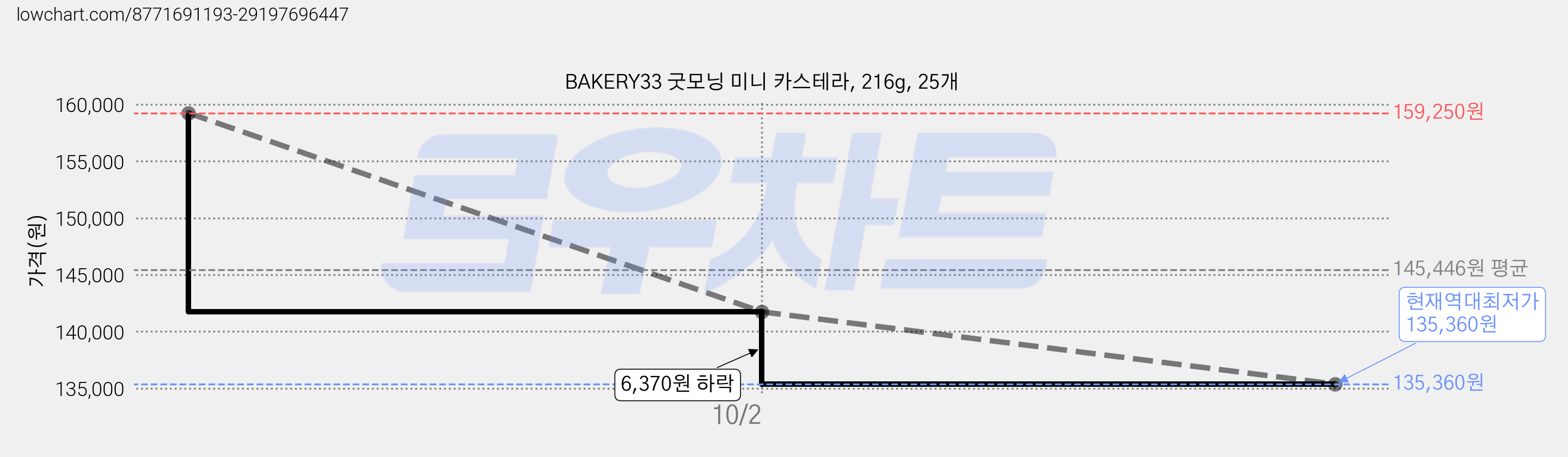 BAKERY33 굿모닝 미니 카스테라, 216g, 25개 가격 변동 차트, 현재가 135,360원, 역대최저가