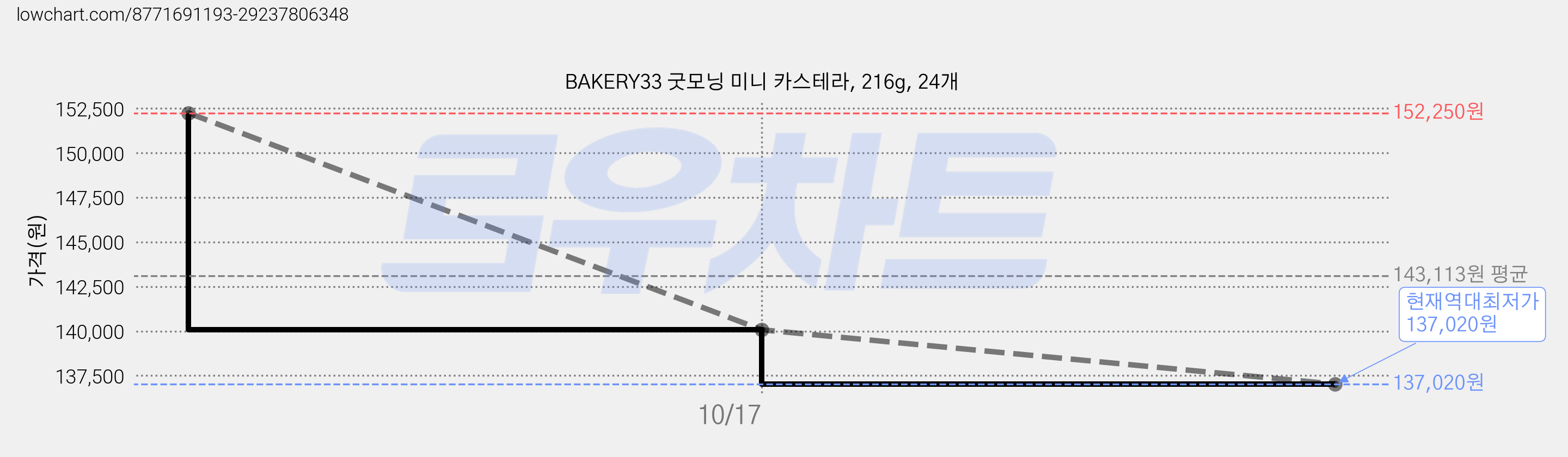 BAKERY33 굿모닝 미니 카스테라, 216g, 24개 가격 변동 차트, 현재가 137,020원, 역대최저가