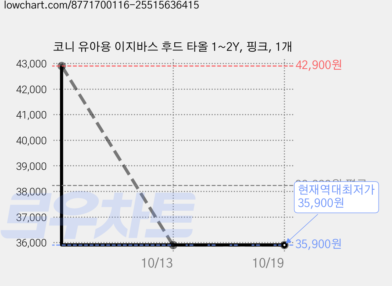 코니 유아용 이지바스 후드 타올 1~2Y, 핑크, 1개 가격 변동 차트, 현재가 35,900원, 역대최저가