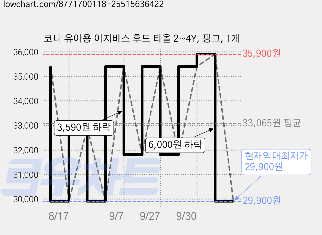코니 유아용 이지바스 후드 타올 2~4Y, 핑크, 1개 가격 변동 차트, 현재가 29,900원, 역대최저가