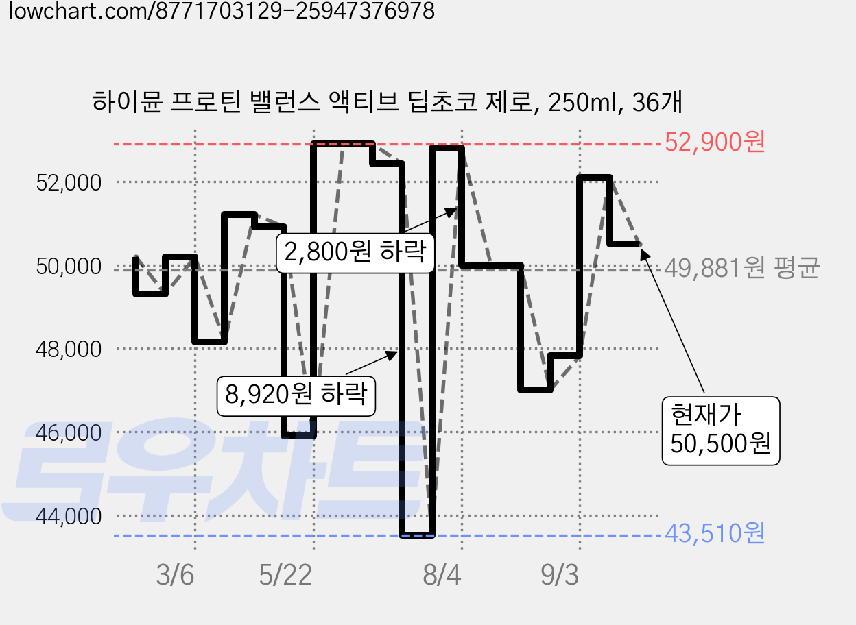 하이뮨 프로틴 밸런스 액티브 딥초코 제로, 250ml, 36개 가격 변동 차트, 현재가 50,500원, 관측 최저가 43,510원