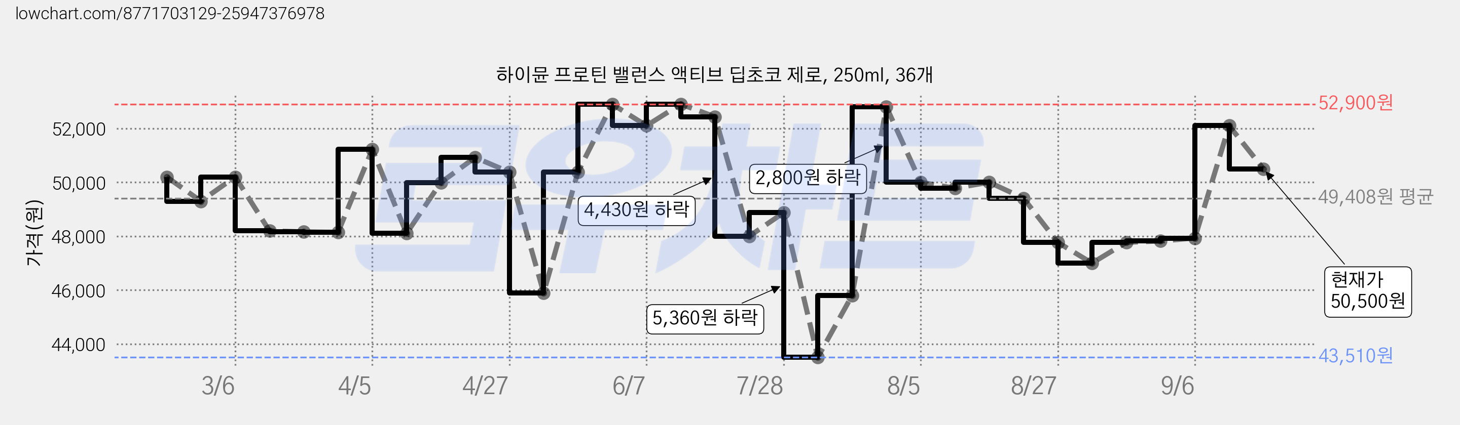 하이뮨 프로틴 밸런스 액티브 딥초코 제로, 250ml, 36개 가격 변동 차트, 현재가 50,500원, 관측 최저가 43,510원