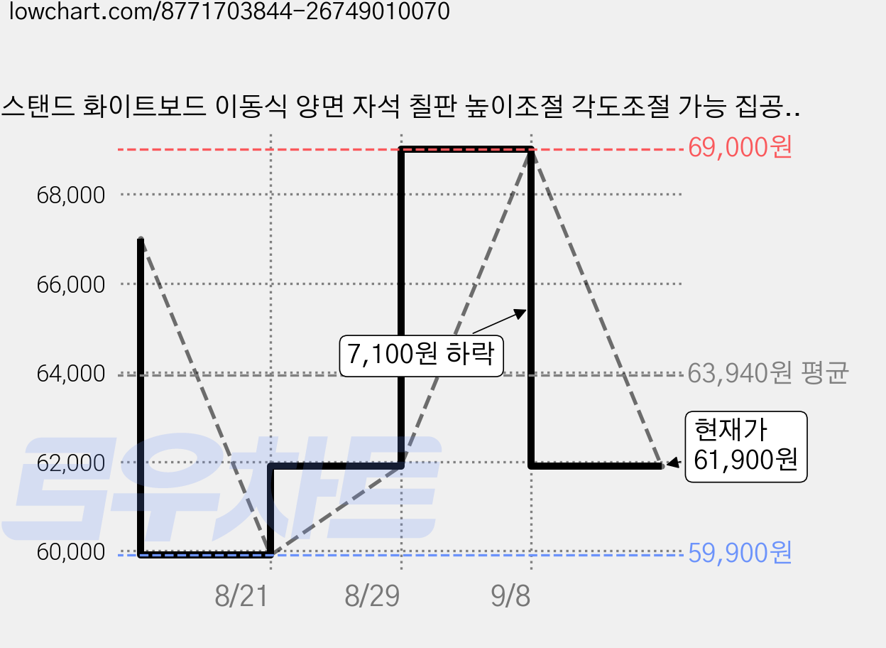 스탠드 화이트보드 이동식 양면 자석 칠판 높이조절 각도조절 가능 집공 학원 사무실 대형 1200mm 1500mm, 화이트, 화이트 플라스틱 가격 변동 차트, 현재가 61,900원, 관측 최저가 59,900원