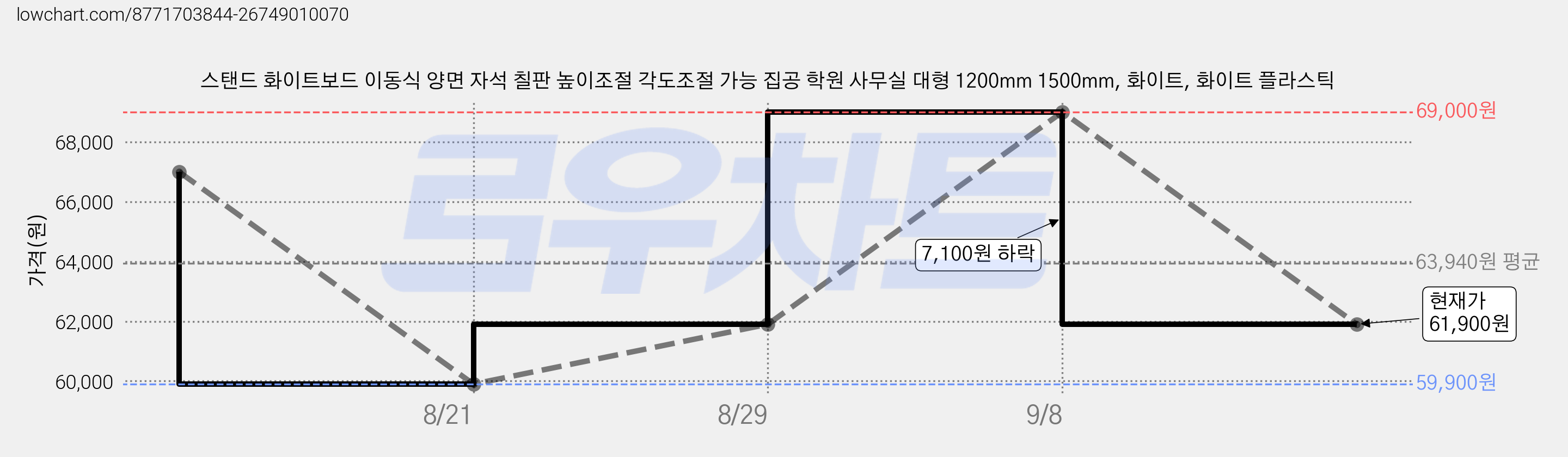 스탠드 화이트보드 이동식 양면 자석 칠판 높이조절 각도조절 가능 집공 학원 사무실 대형 1200mm 1500mm, 화이트, 화이트 플라스틱 가격 변동 차트, 현재가 61,900원, 관측 최저가 59,900원
