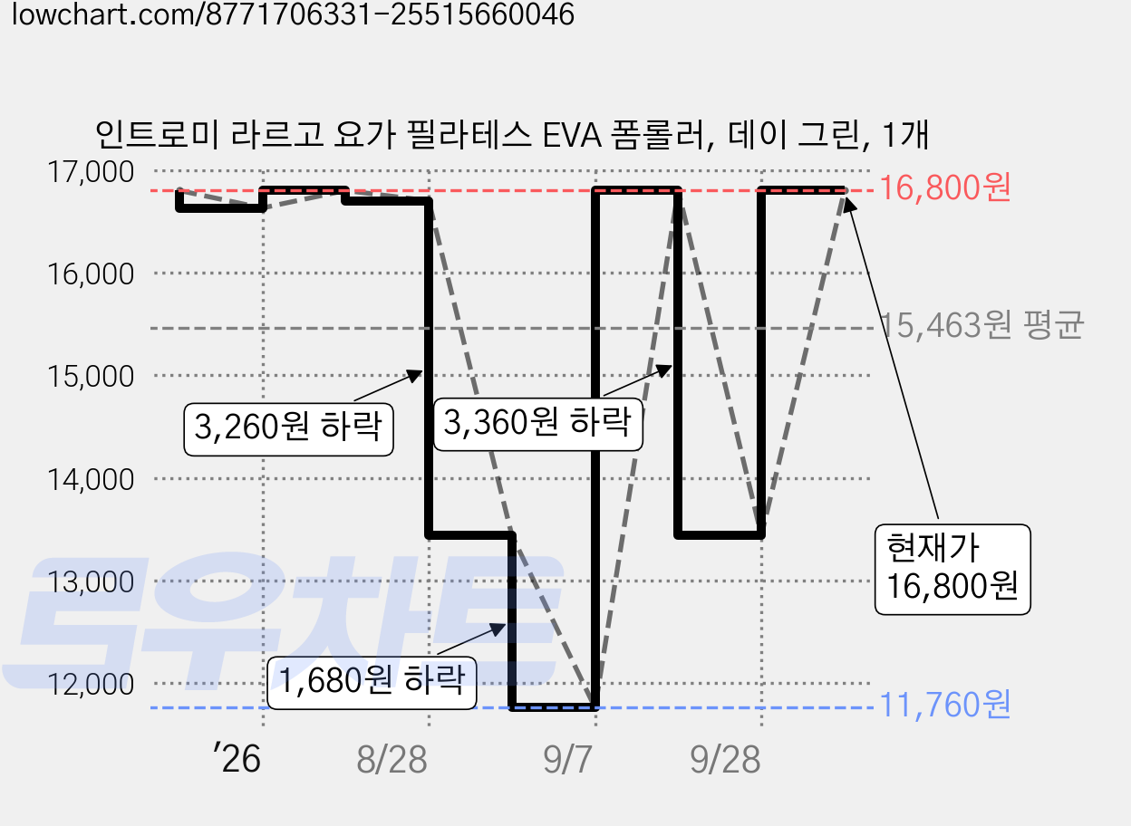 인트로미 라르고 요가 필라테스 EVA 폼롤러, 데이 그린, 1개 가격 변동 차트, 현재가 13,800원, 관측 최저가 11,760원