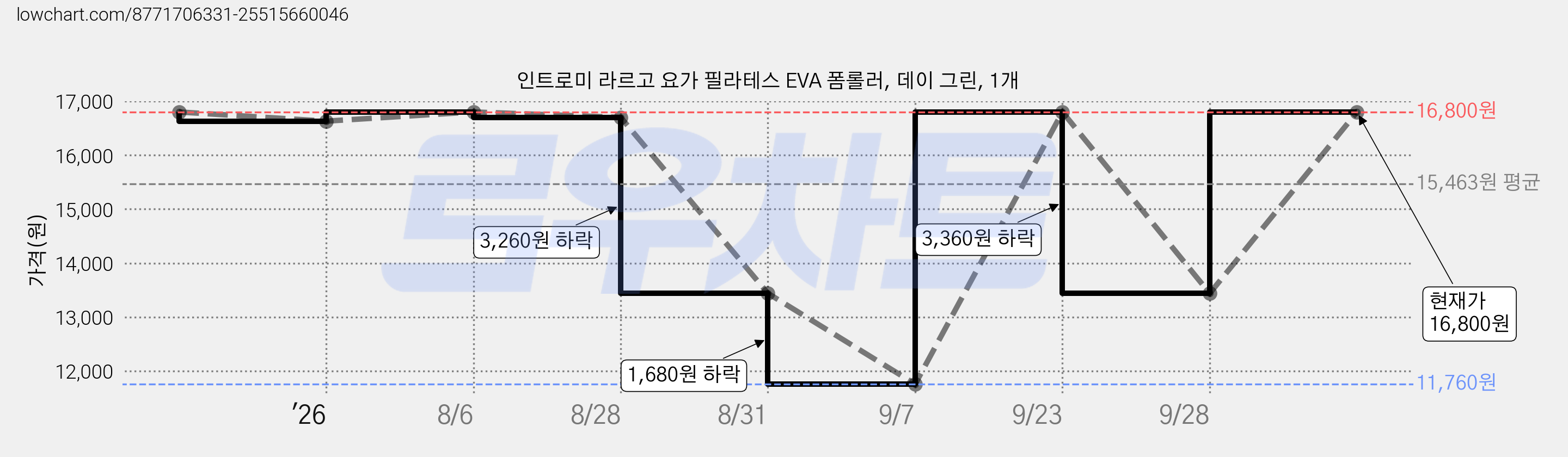 인트로미 라르고 요가 필라테스 EVA 폼롤러, 데이 그린, 1개 가격 변동 차트, 현재가 13,800원, 관측 최저가 11,760원