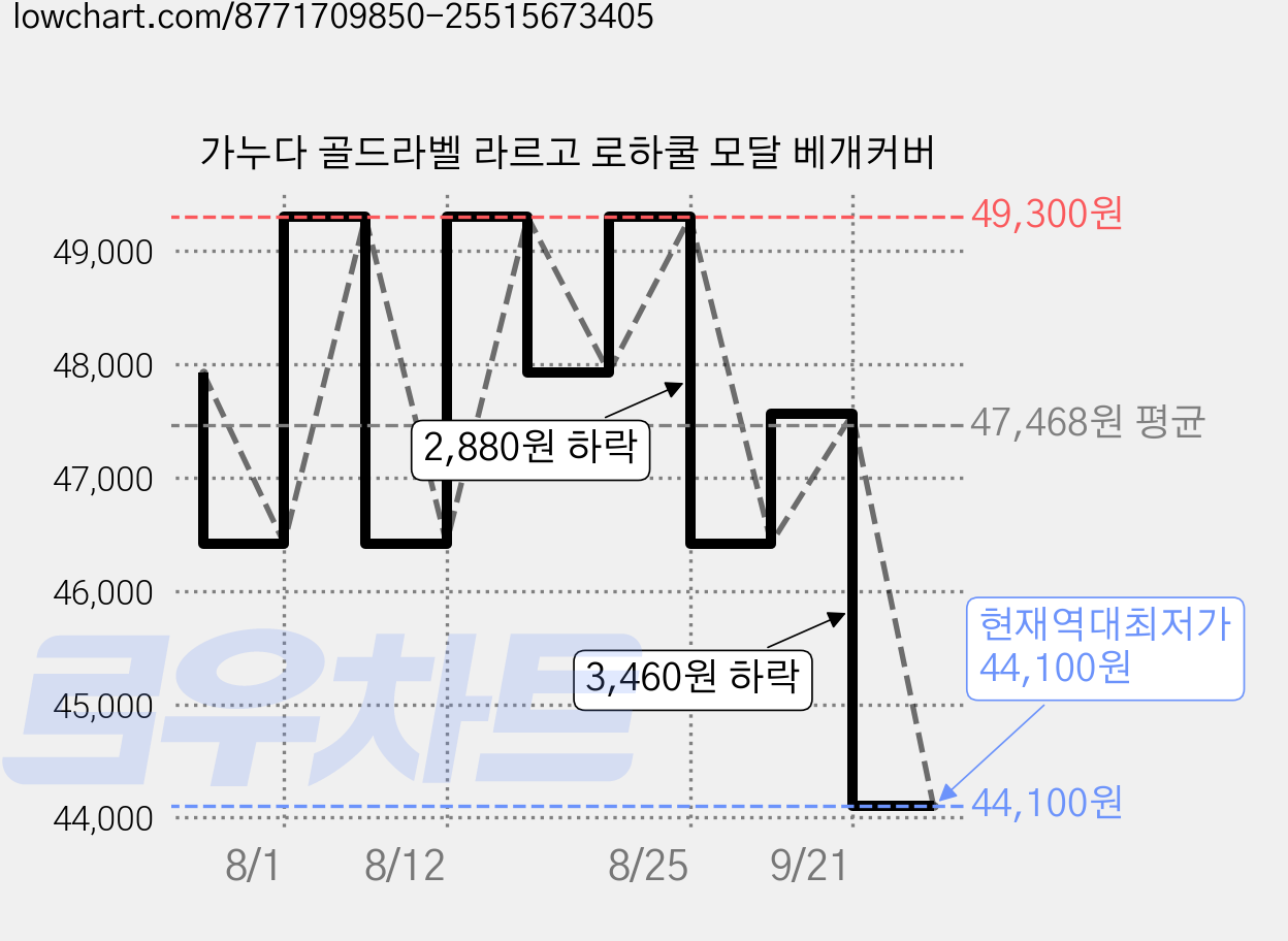 가누다 골드라벨 라르고 로하쿨 모달 베개커버 가격 변동 차트, 현재가 44,100원, 역대최저가