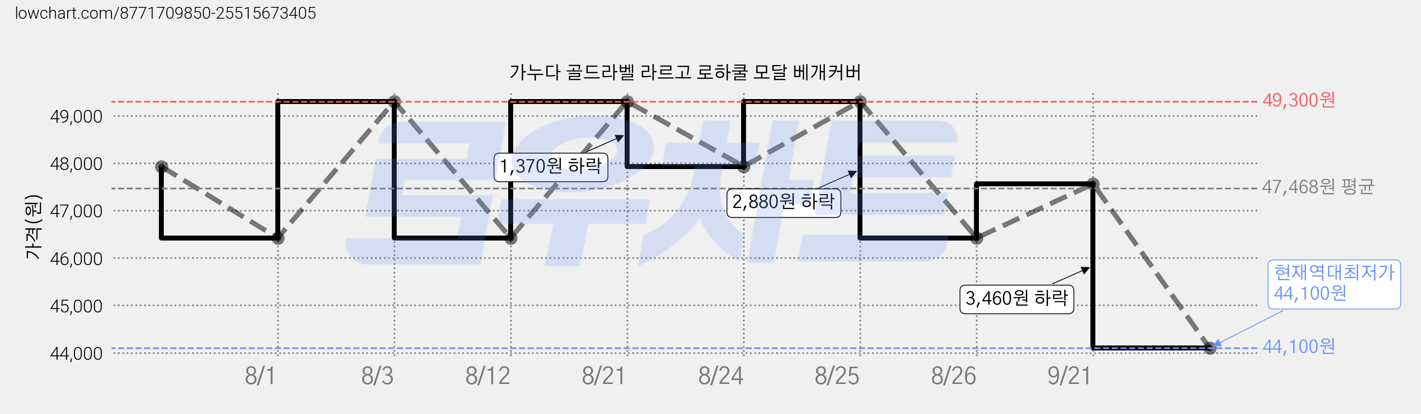 가누다 골드라벨 라르고 로하쿨 모달 베개커버 가격 변동 차트, 현재가 44,100원, 역대최저가