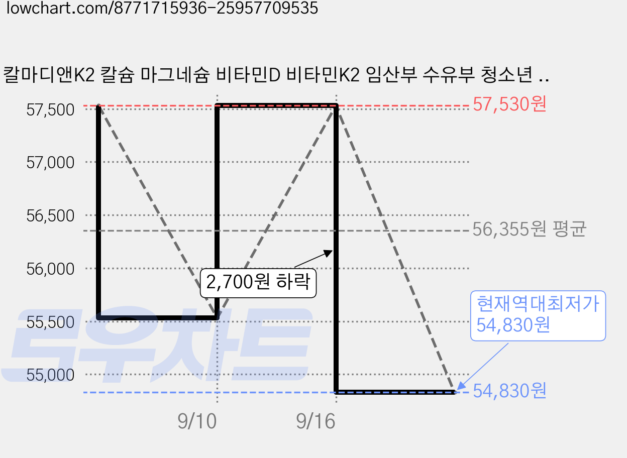 칼마디앤K2 칼슘 마그네슘 비타민D 비타민K2 임산부 수유부 청소년 출산 후 영양제, 2개, 60정 가격 변동 차트, 현재가 54,830원, 역대최저가