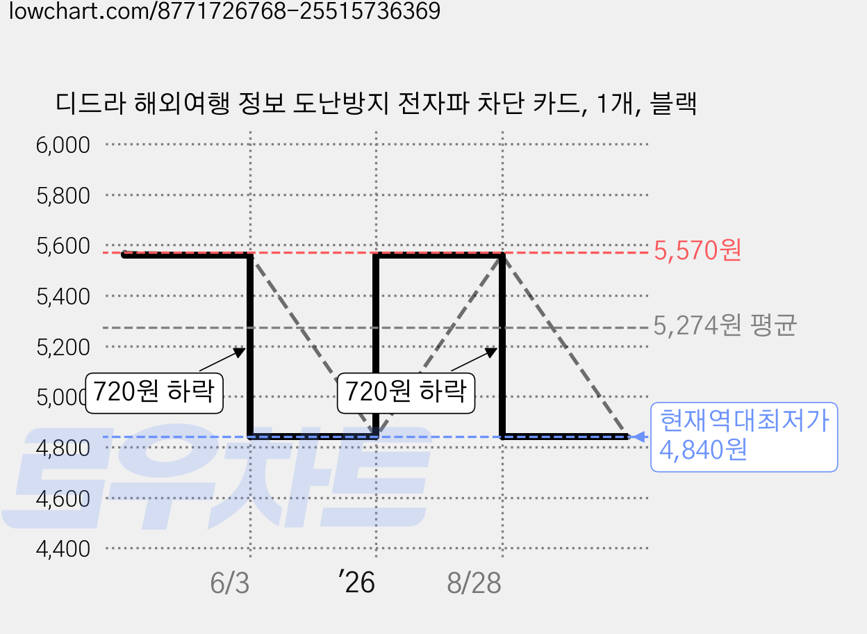 디드라 해외여행 정보 도난방지 전자파 차단 카드, 1개, 블랙 가격 변동 차트, 현재가 4,840원, 역대최저가